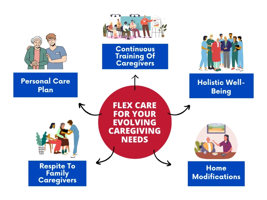 Flex care for your evolving caregiving needs