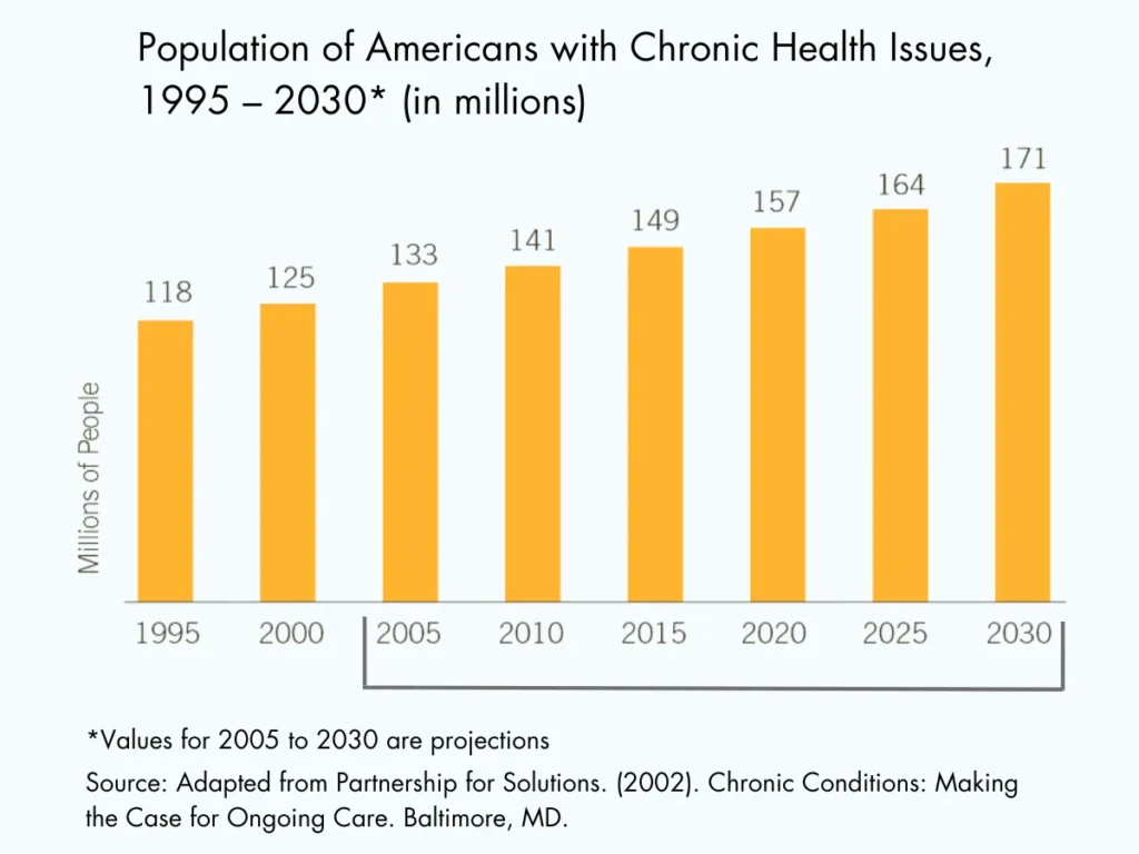 Population of Americans with Chronic Health Issues 