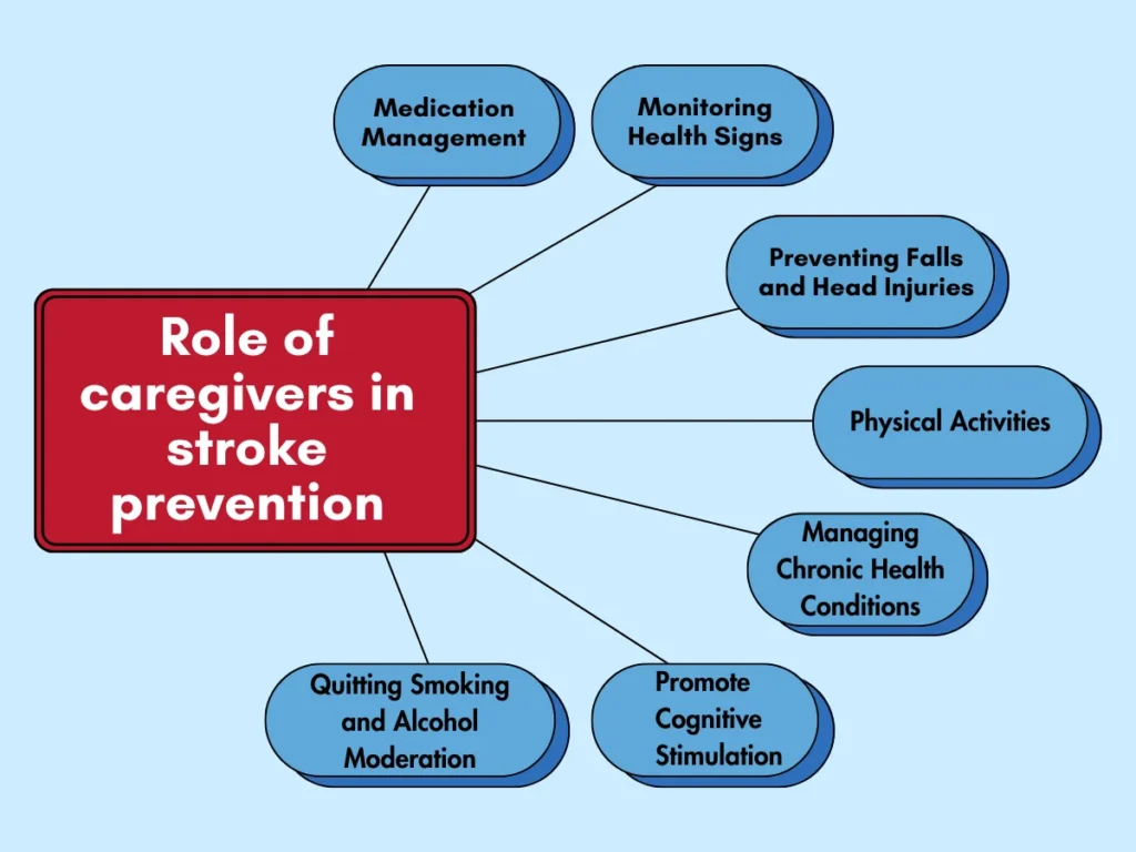 Role of caregivers in stroke prevention