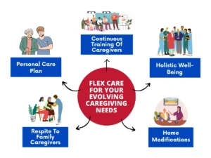 Flex Care