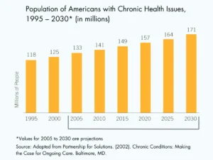 Population of Americans with Chronic Health Issues