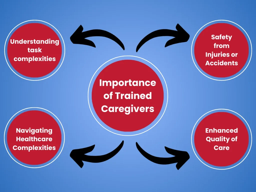 Importance of Trained Caregivers