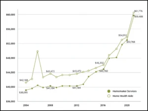 steep rise in homemaker services and home health aid