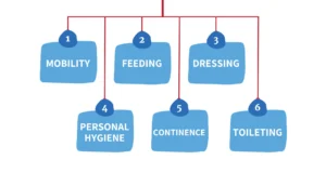 Activities of Daily Living Points